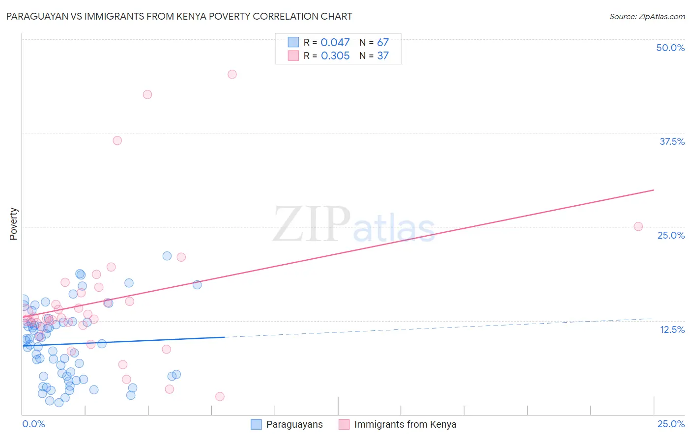 Paraguayan vs Immigrants from Kenya Poverty