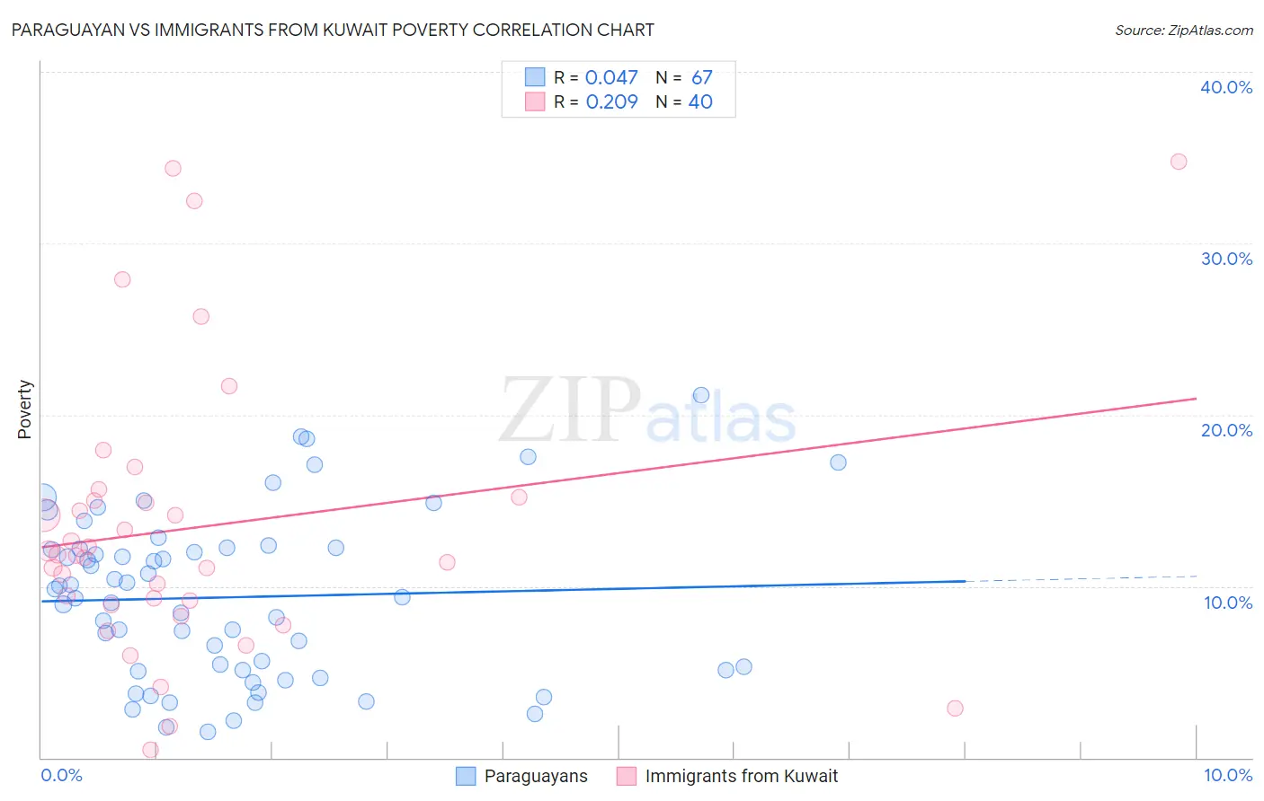 Paraguayan vs Immigrants from Kuwait Poverty