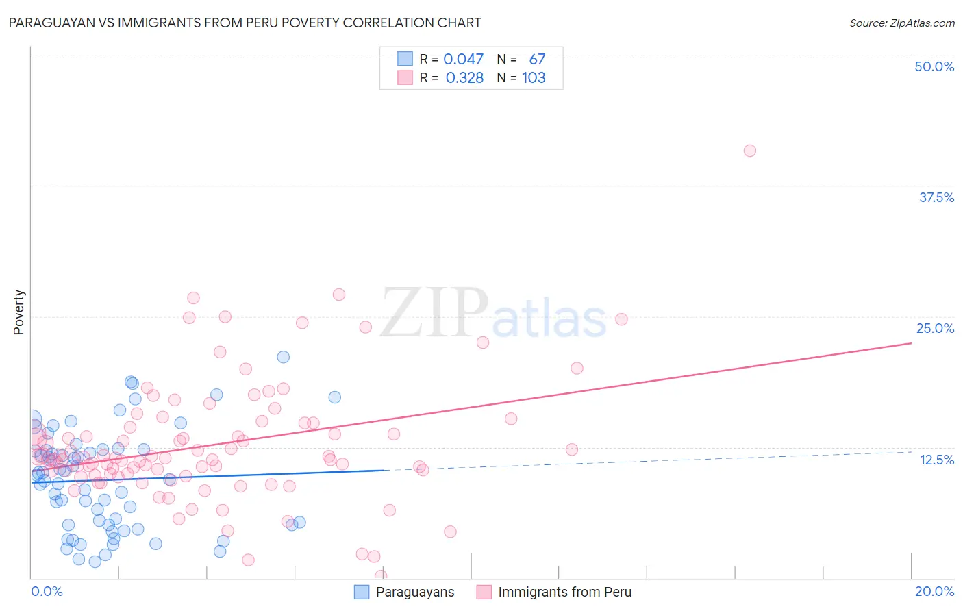 Paraguayan vs Immigrants from Peru Poverty