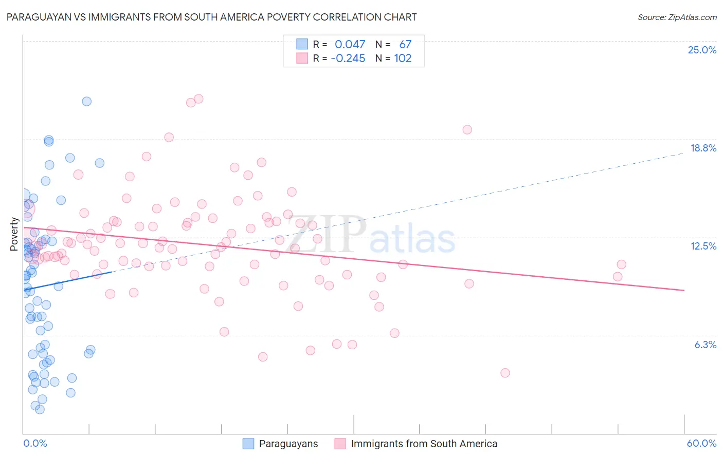 Paraguayan vs Immigrants from South America Poverty