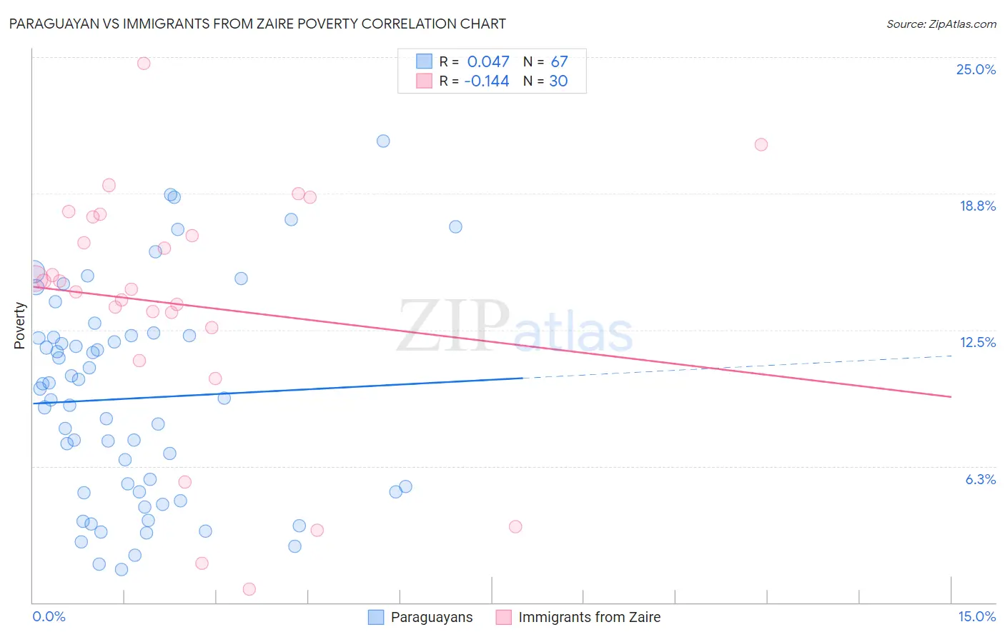 Paraguayan vs Immigrants from Zaire Poverty