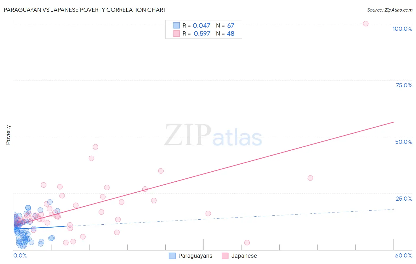 Paraguayan vs Japanese Poverty