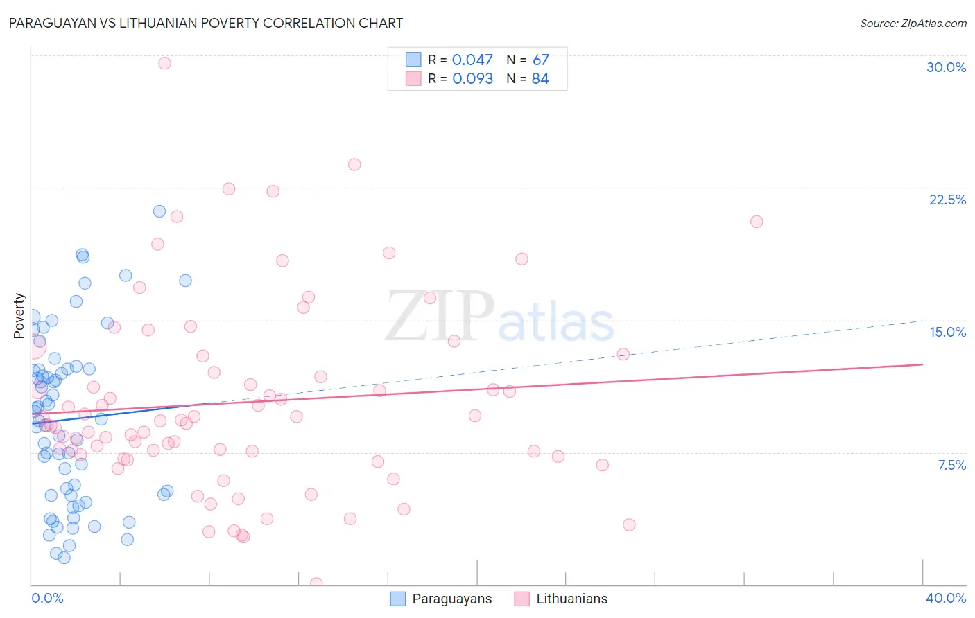 Paraguayan vs Lithuanian Poverty
