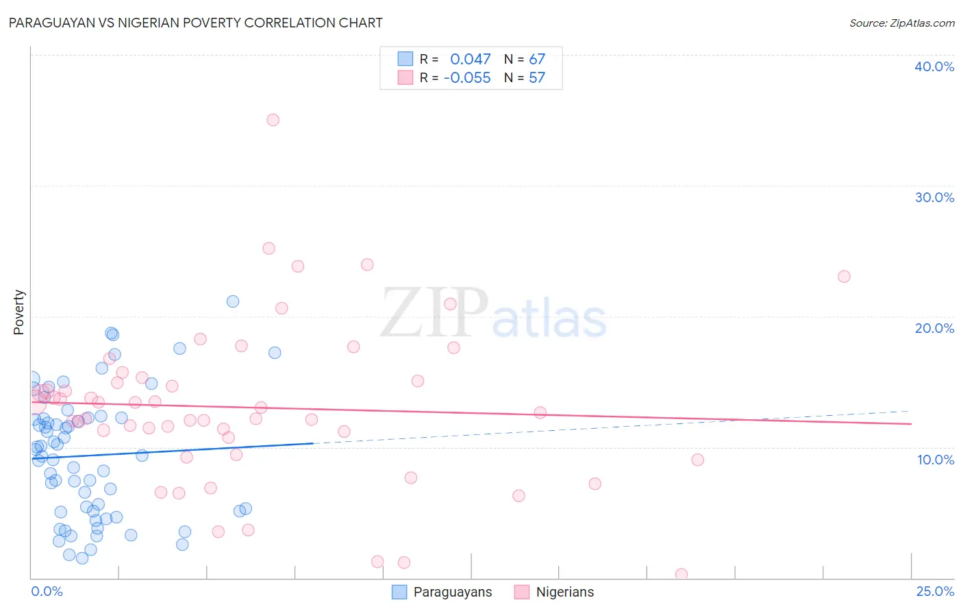 Paraguayan vs Nigerian Poverty