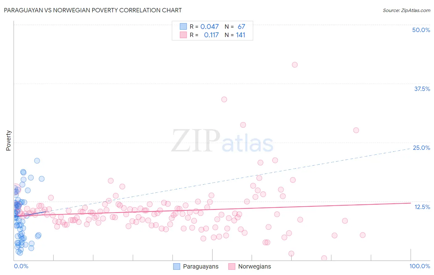 Paraguayan vs Norwegian Poverty