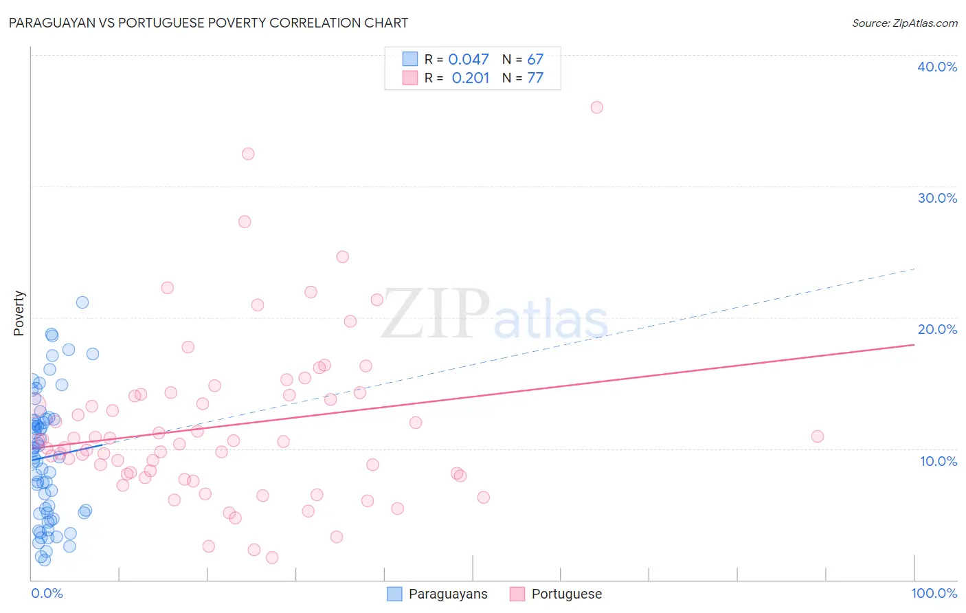 Paraguayan vs Portuguese Poverty