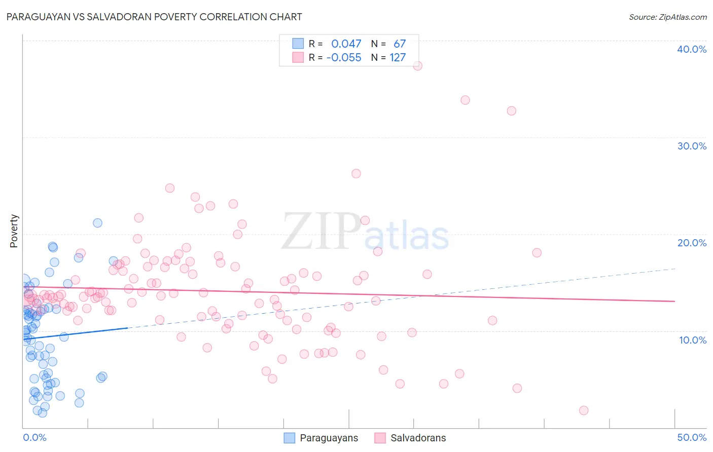 Paraguayan vs Salvadoran Poverty