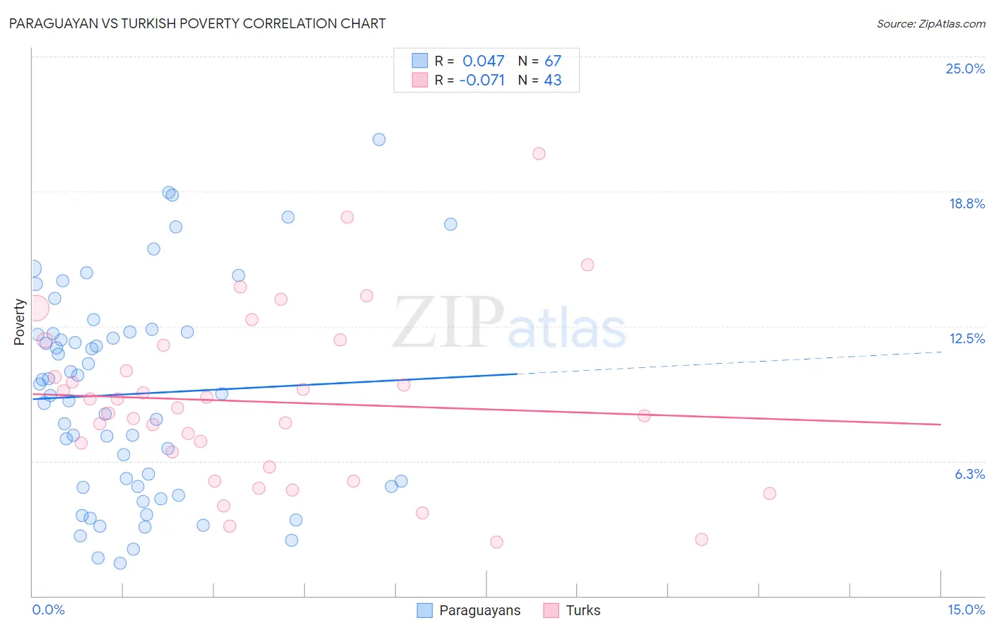 Paraguayan vs Turkish Poverty