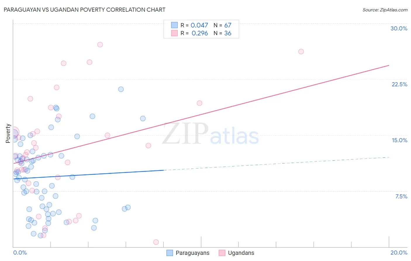 Paraguayan vs Ugandan Poverty