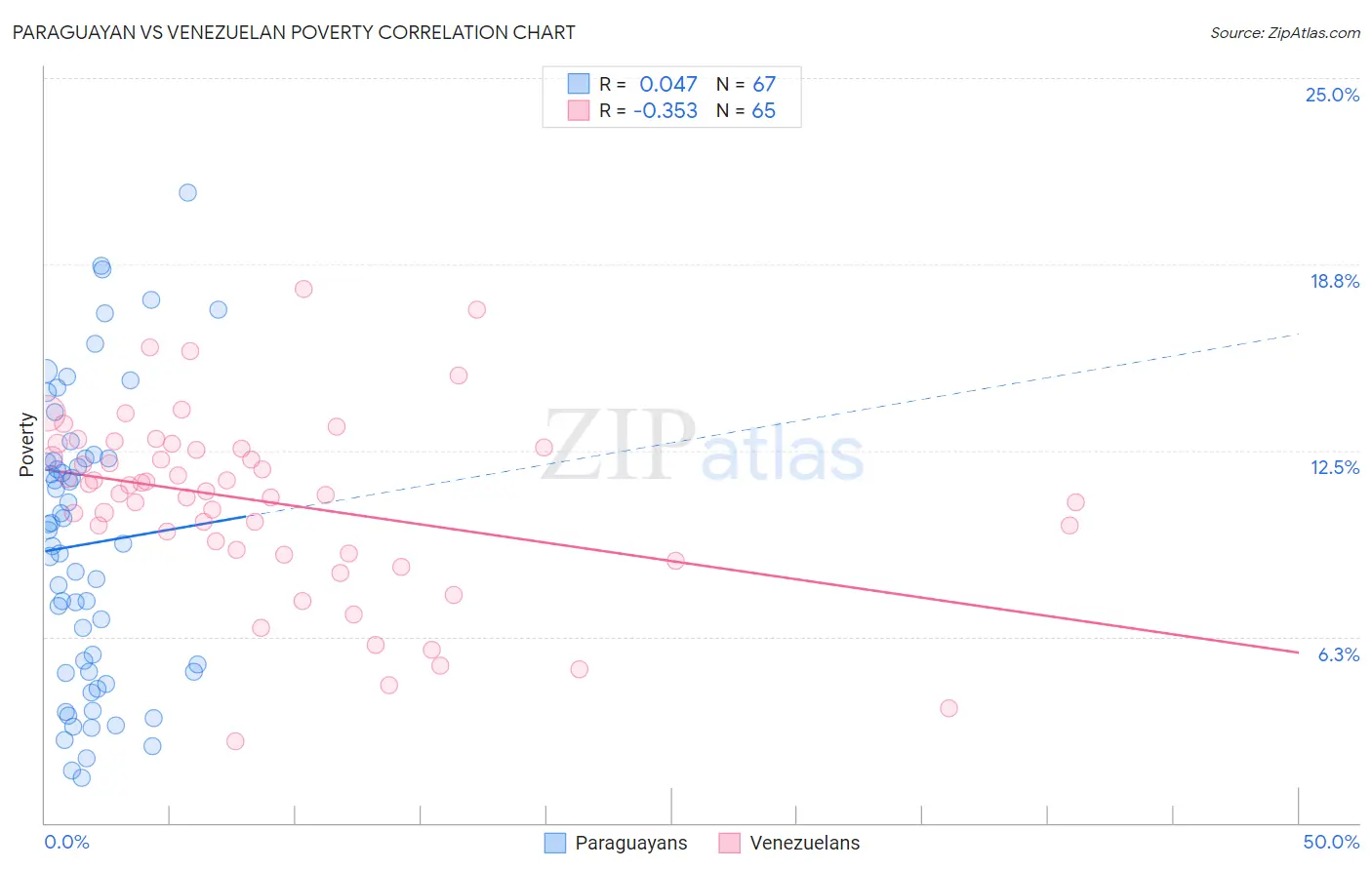 Paraguayan vs Venezuelan Poverty