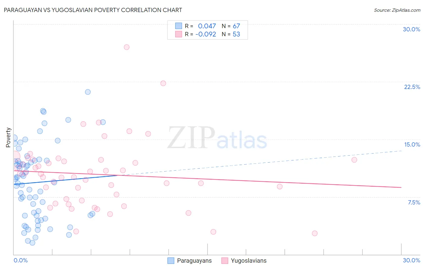 Paraguayan vs Yugoslavian Poverty