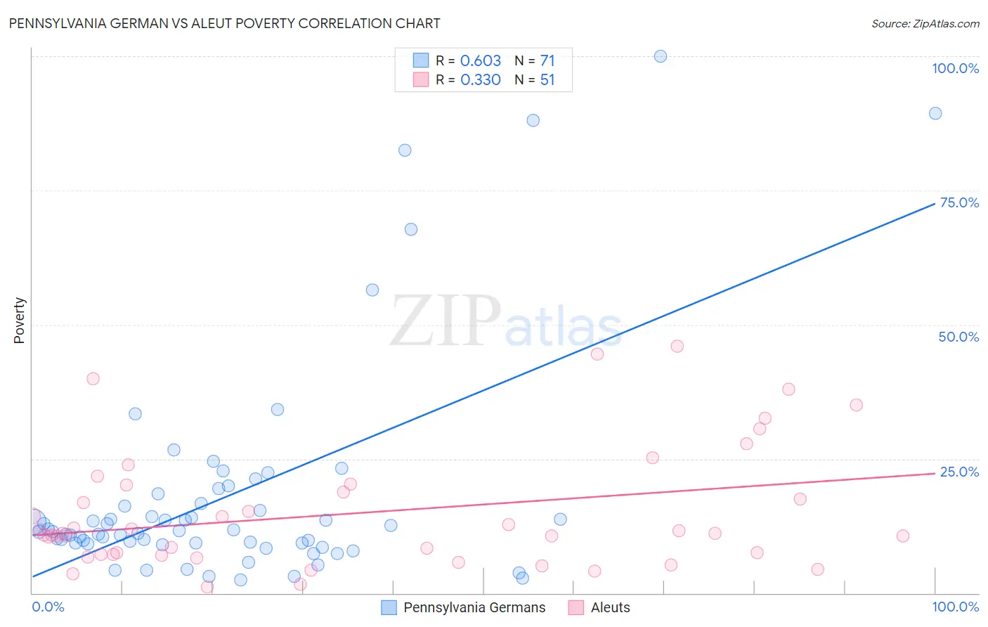 Pennsylvania German vs Aleut Poverty