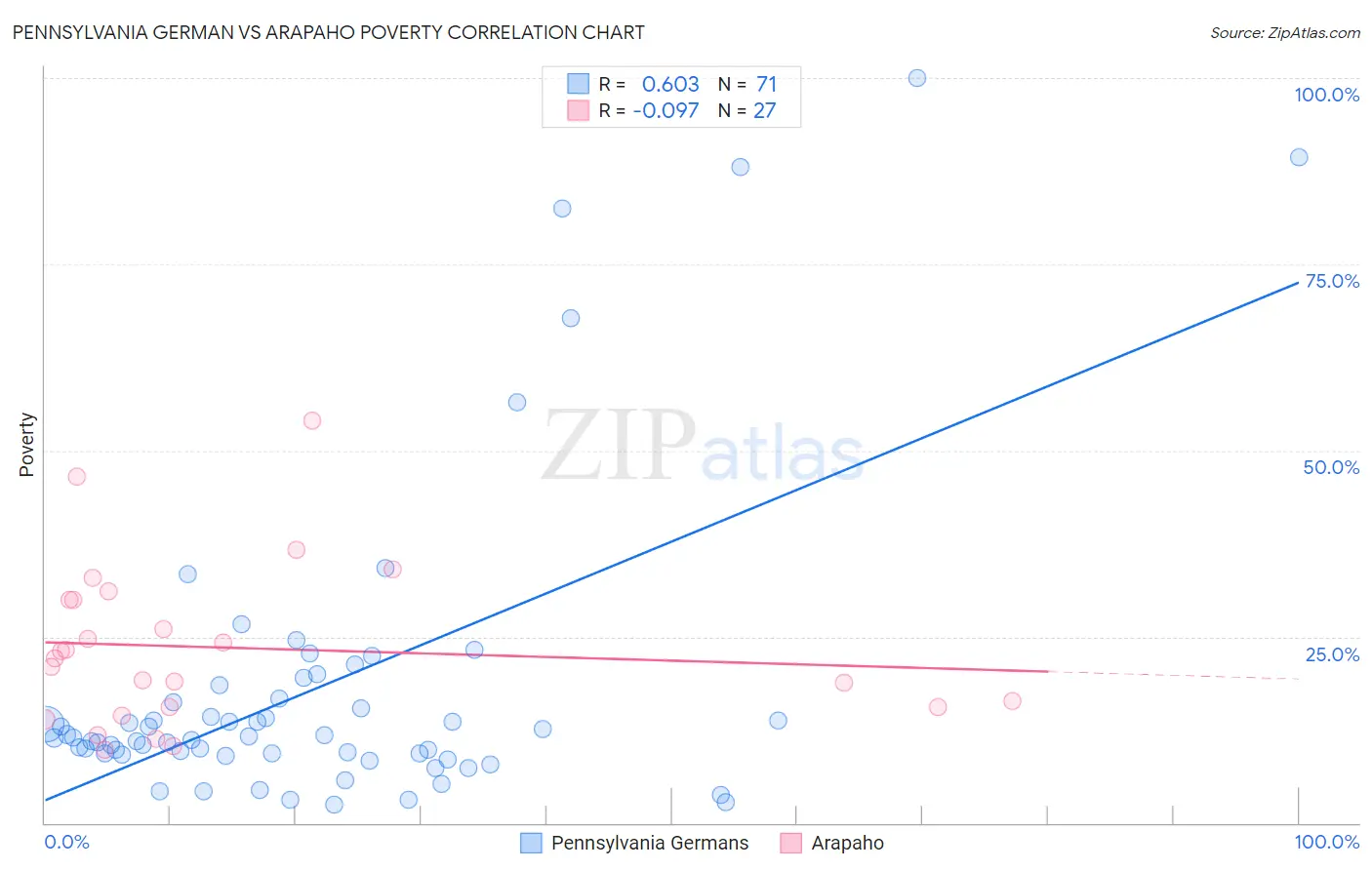 Pennsylvania German vs Arapaho Poverty