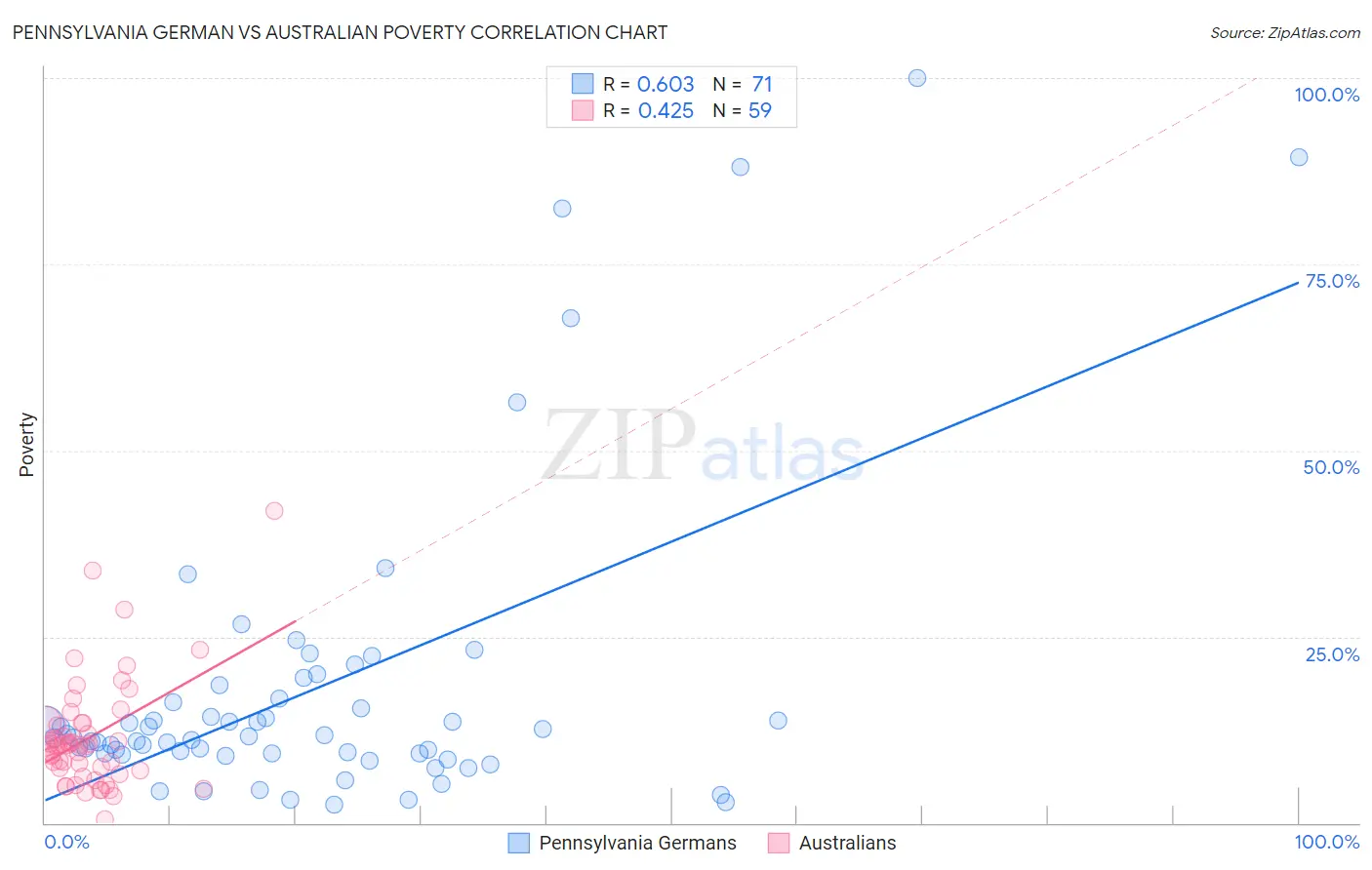 Pennsylvania German vs Australian Poverty