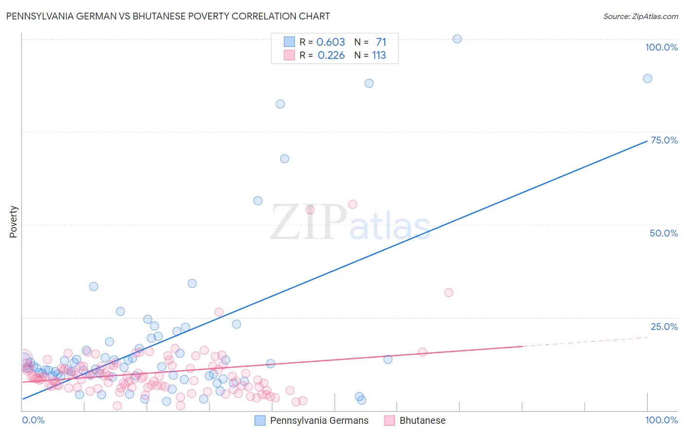 Pennsylvania German vs Bhutanese Poverty