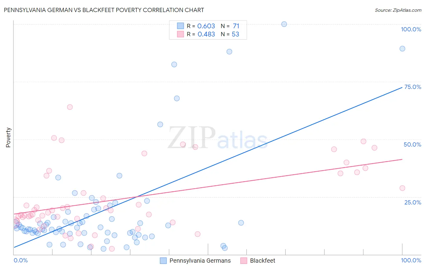 Pennsylvania German vs Blackfeet Poverty