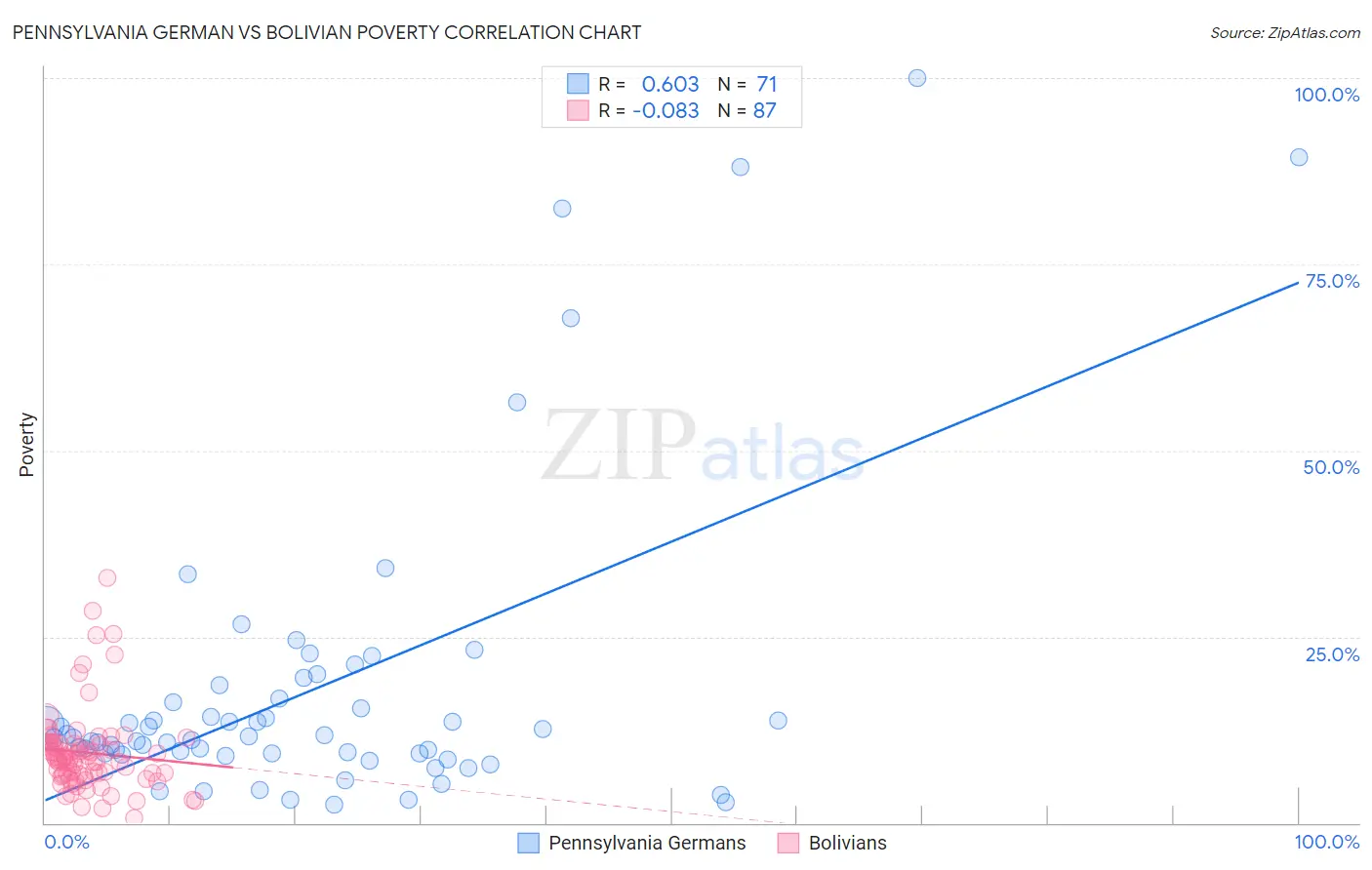 Pennsylvania German vs Bolivian Poverty