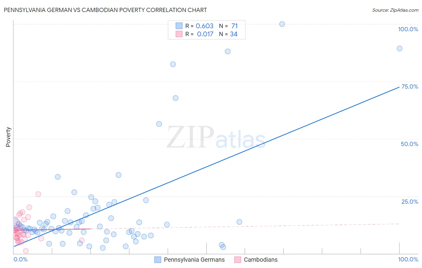 Pennsylvania German vs Cambodian Poverty