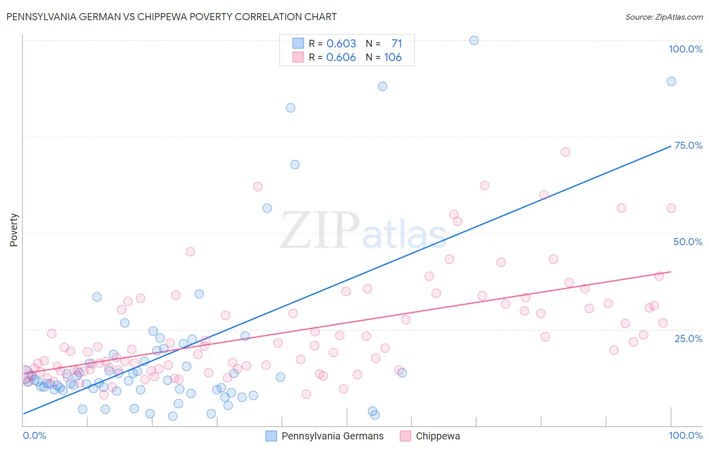 Pennsylvania German vs Chippewa Poverty