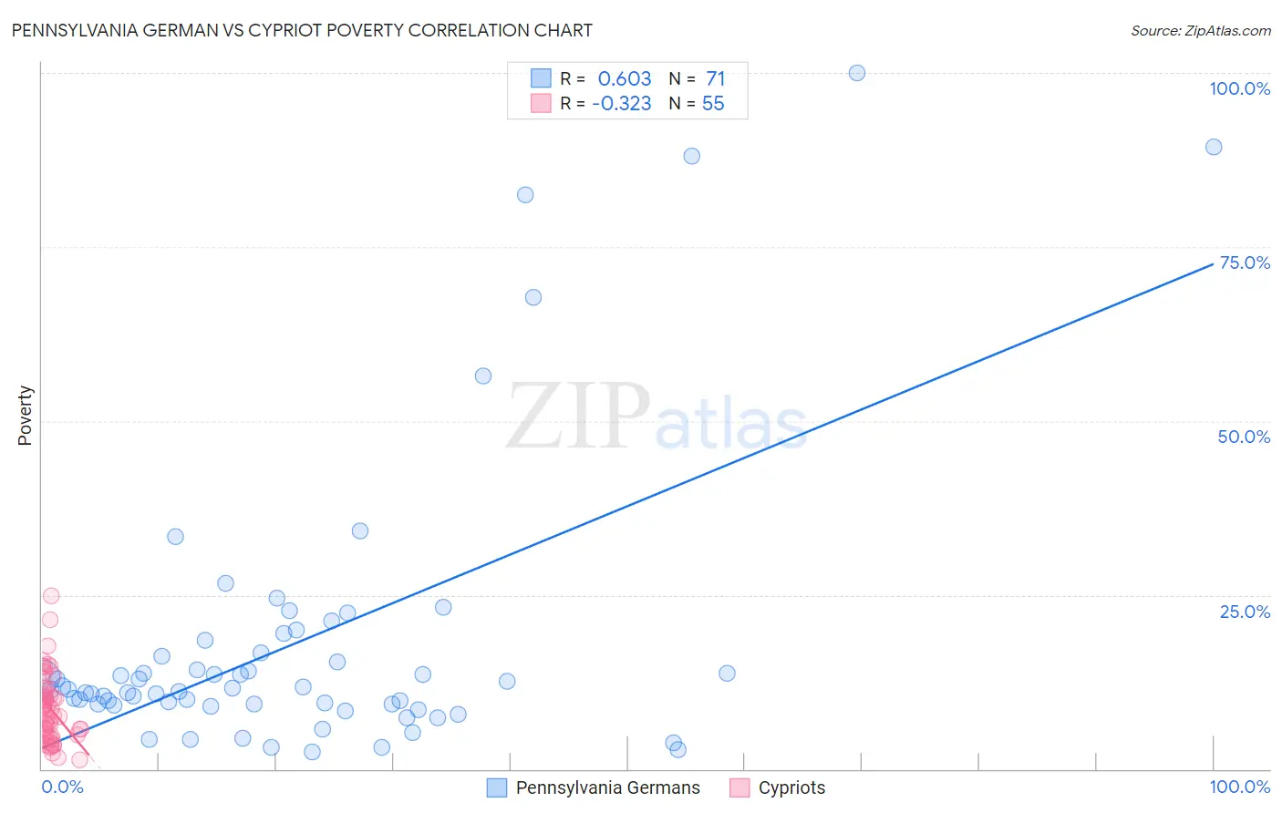 Pennsylvania German vs Cypriot Poverty