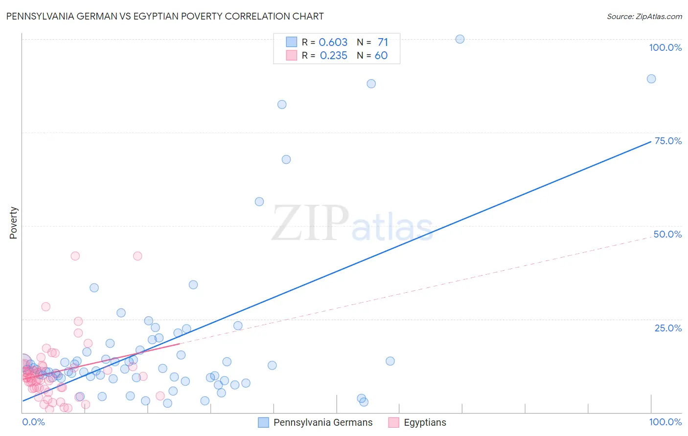 Pennsylvania German vs Egyptian Poverty