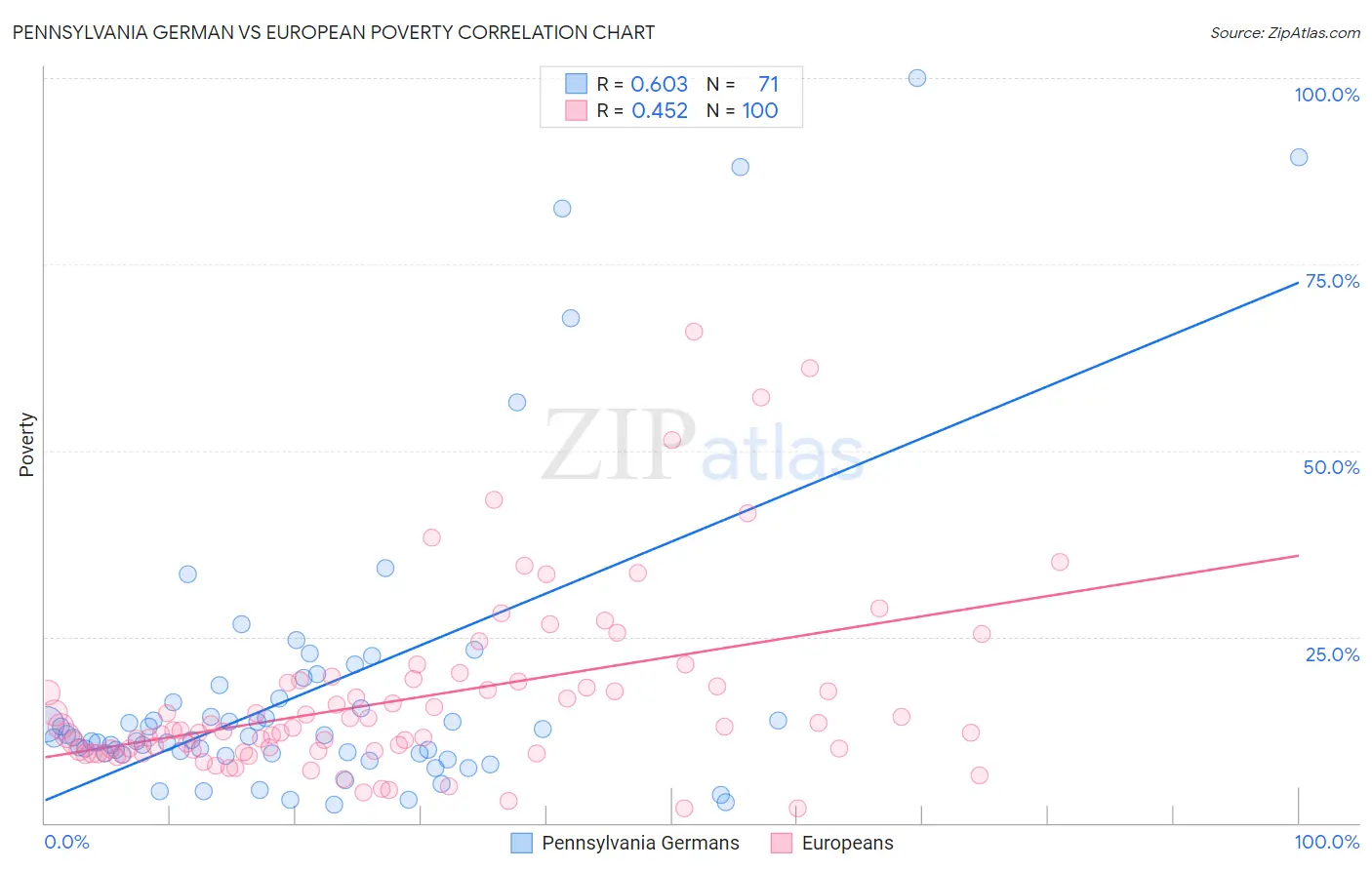 Pennsylvania German vs European Poverty