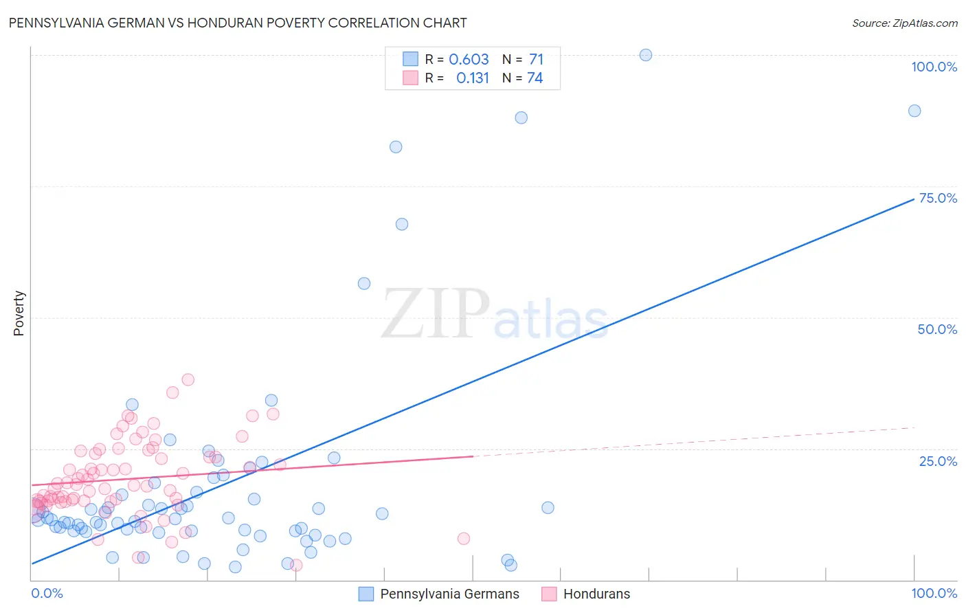 Pennsylvania German vs Honduran Poverty