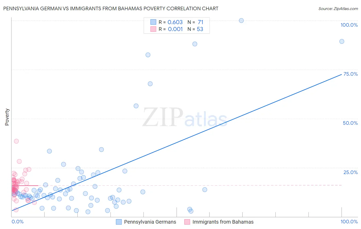 Pennsylvania German vs Immigrants from Bahamas Poverty