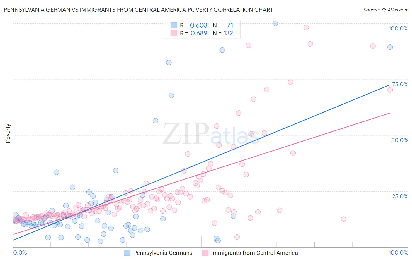 Pennsylvania German vs Immigrants from Central America Poverty