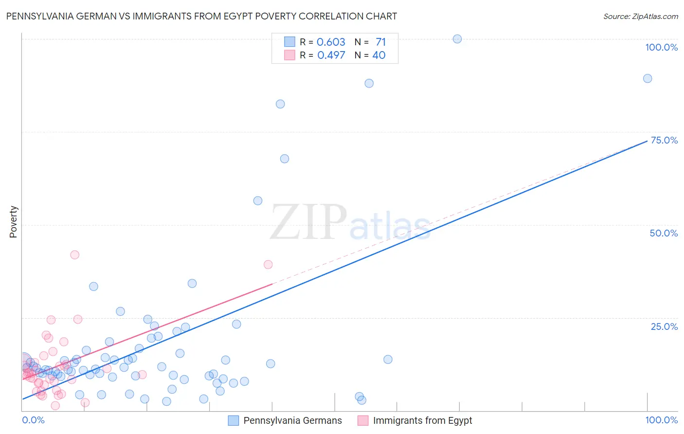 Pennsylvania German vs Immigrants from Egypt Poverty