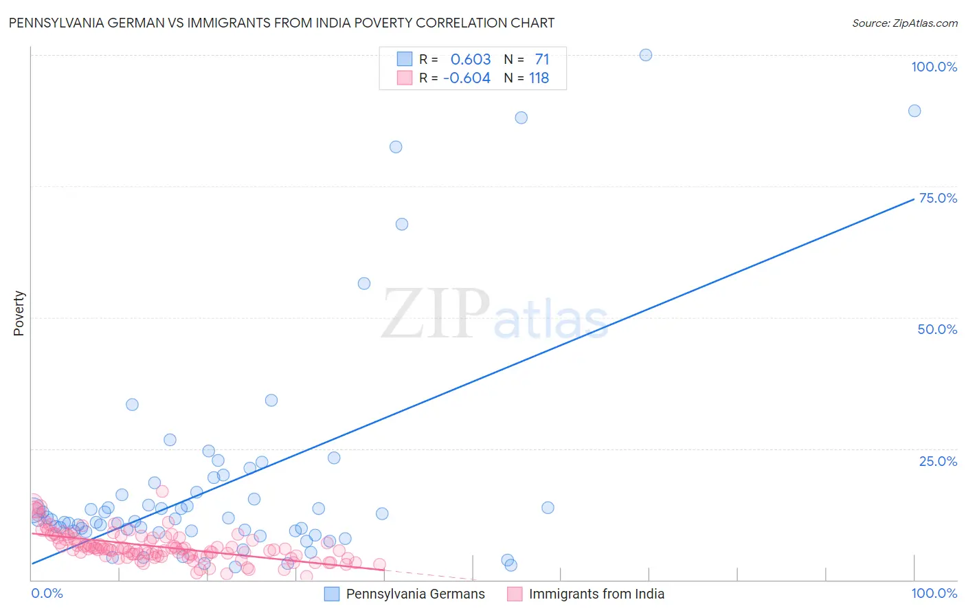 Pennsylvania German vs Immigrants from India Poverty