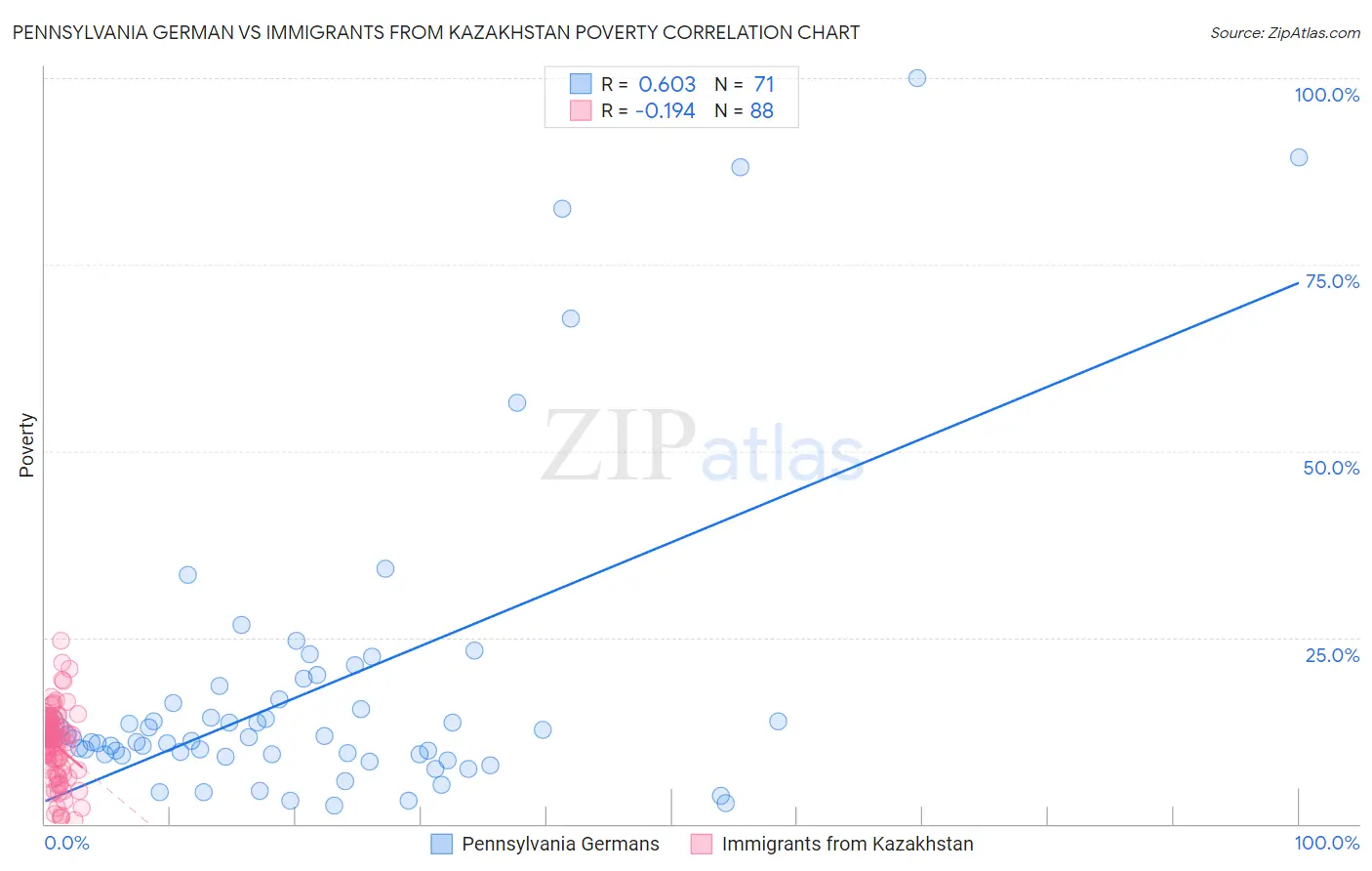 Pennsylvania German vs Immigrants from Kazakhstan Poverty