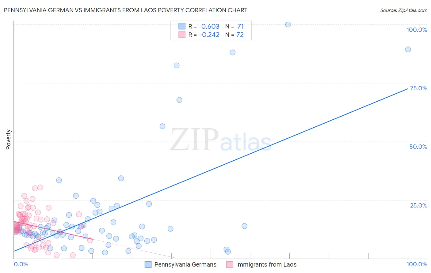 Pennsylvania German vs Immigrants from Laos Poverty