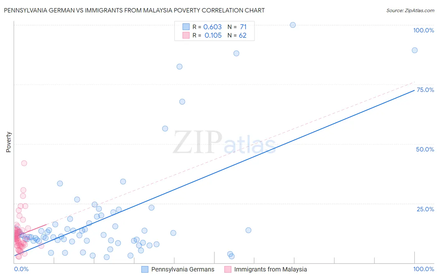 Pennsylvania German vs Immigrants from Malaysia Poverty