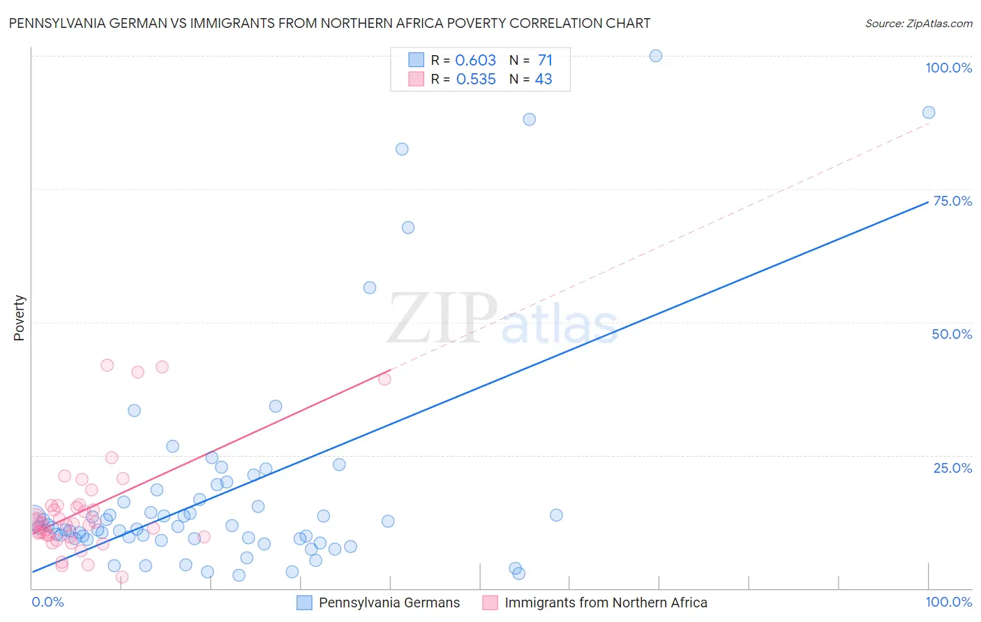 Pennsylvania German vs Immigrants from Northern Africa Poverty