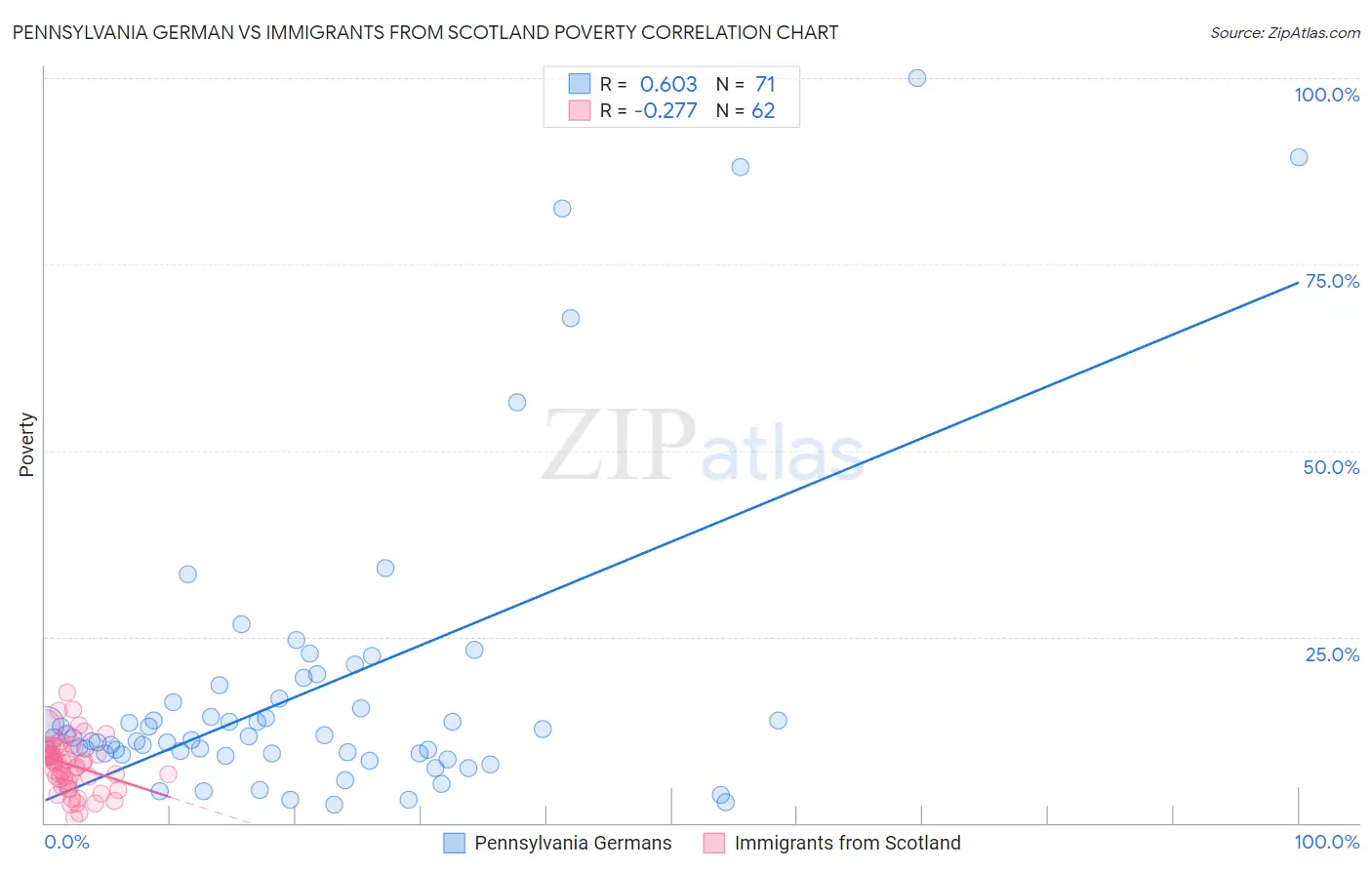 Pennsylvania German vs Immigrants from Scotland Poverty