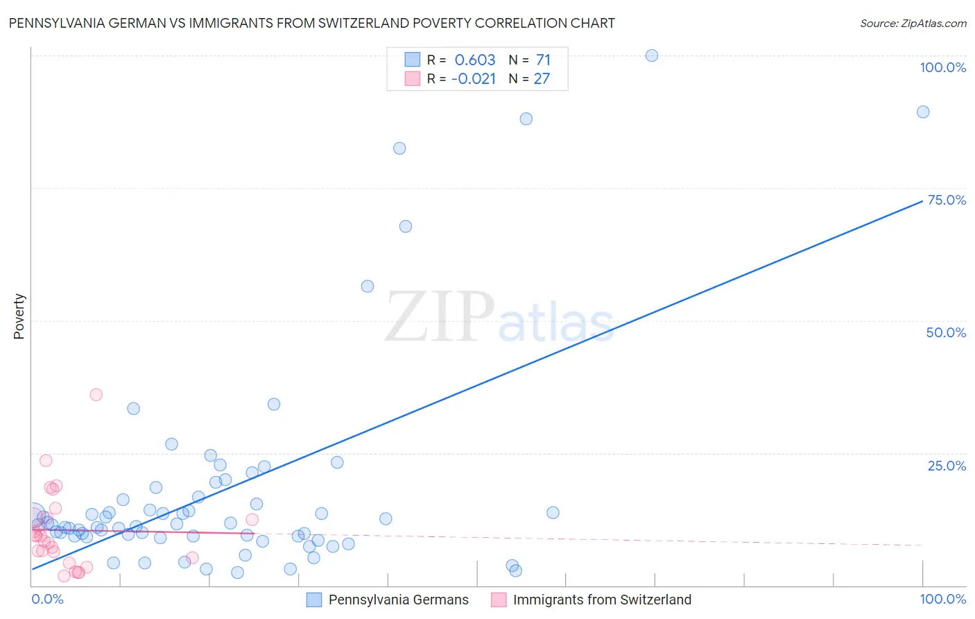 Pennsylvania German vs Immigrants from Switzerland Poverty