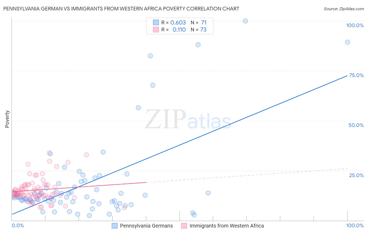 Pennsylvania German vs Immigrants from Western Africa Poverty