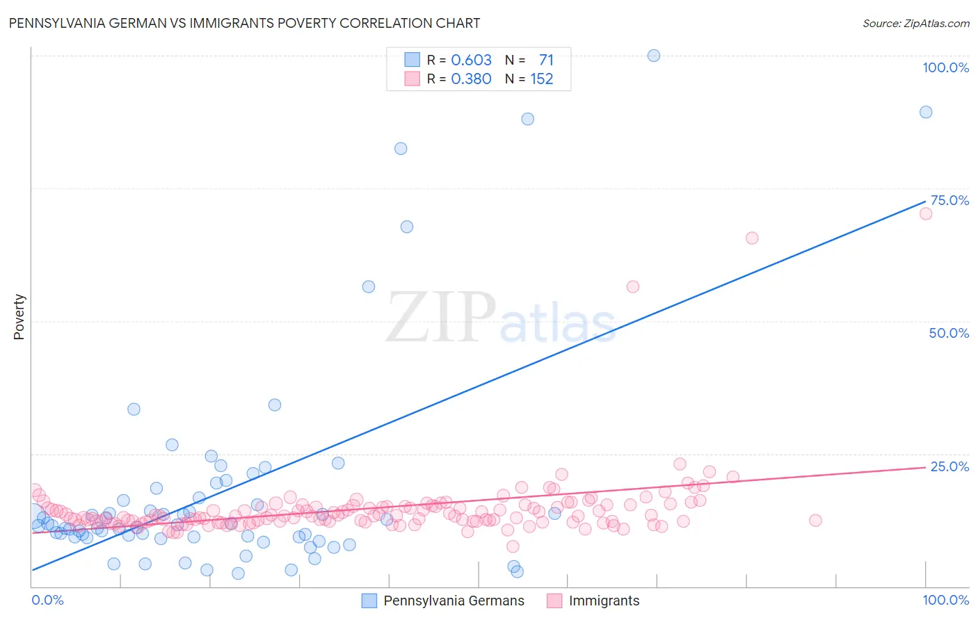 Pennsylvania German vs Immigrants Poverty