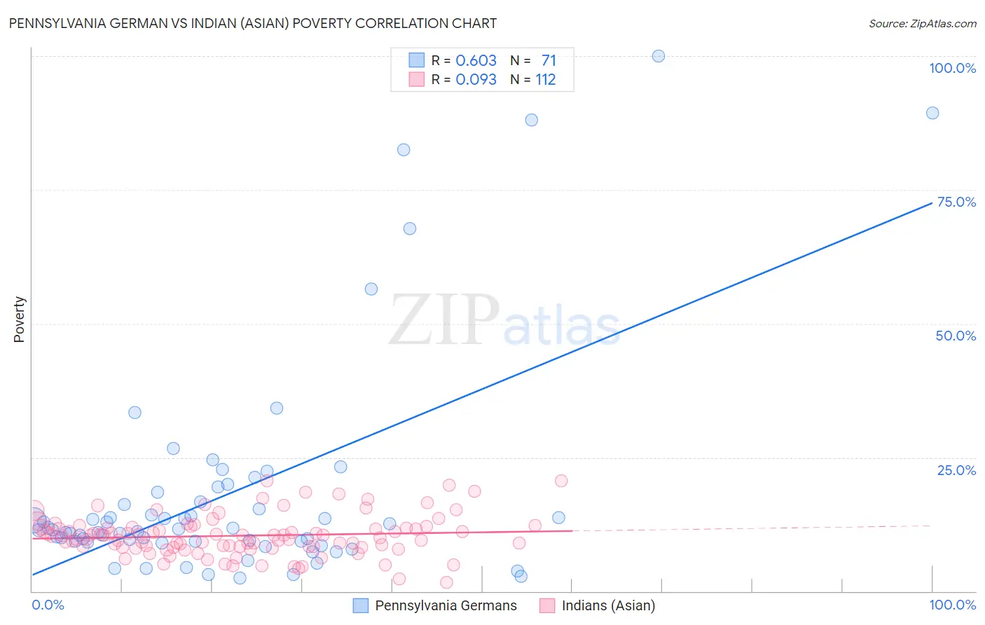 Pennsylvania German vs Indian (Asian) Poverty