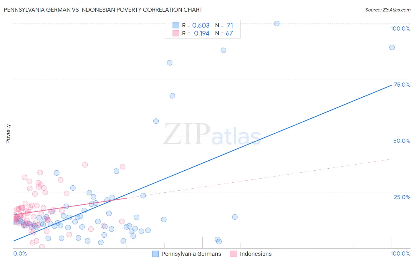 Pennsylvania German vs Indonesian Poverty