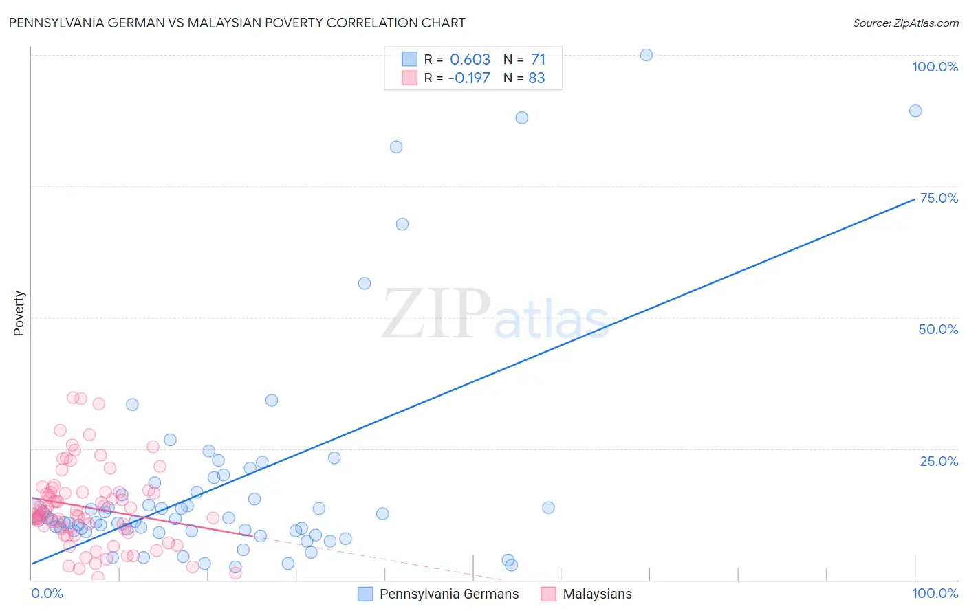 Pennsylvania German vs Malaysian Poverty