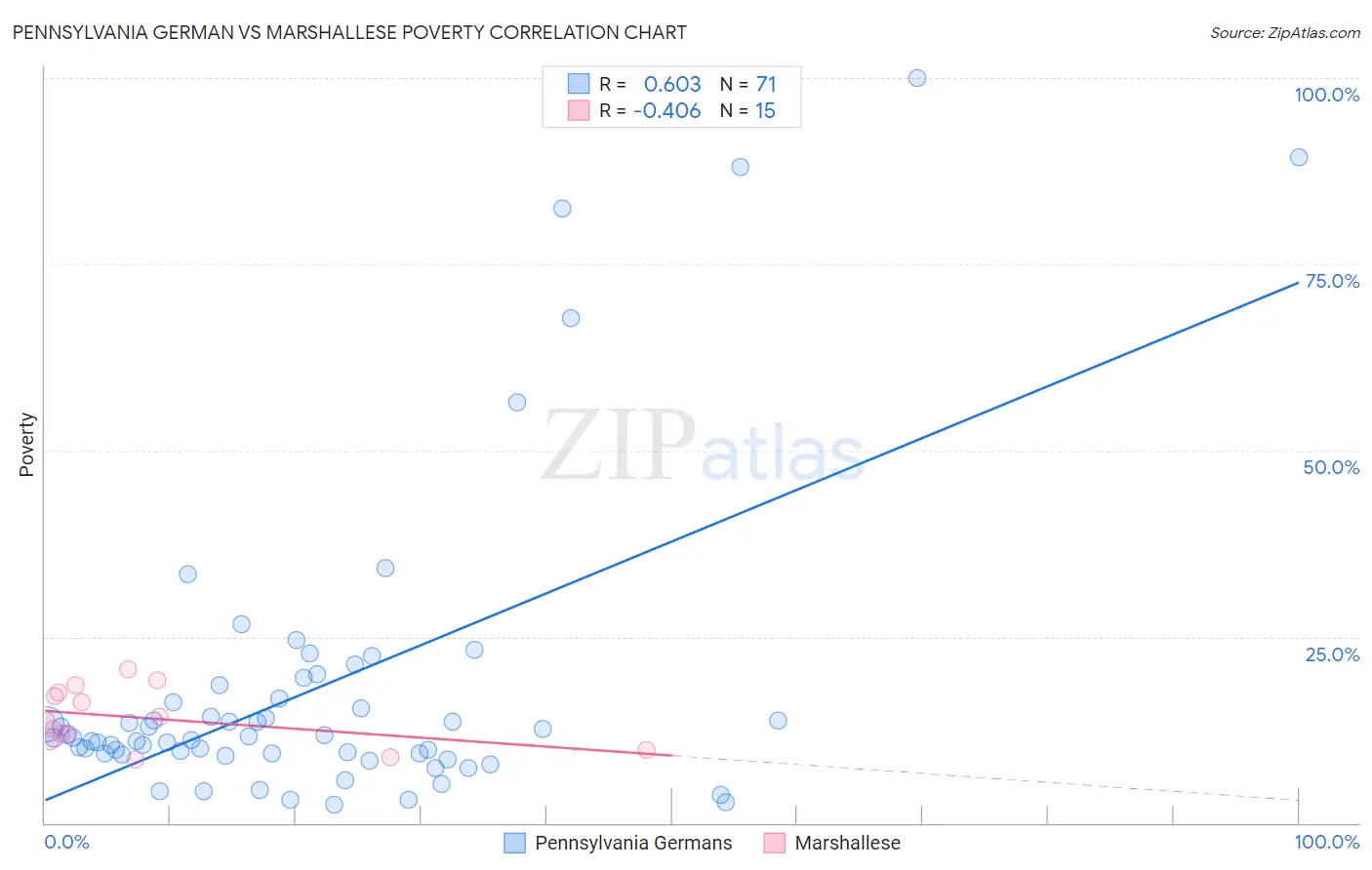 Pennsylvania German vs Marshallese Poverty