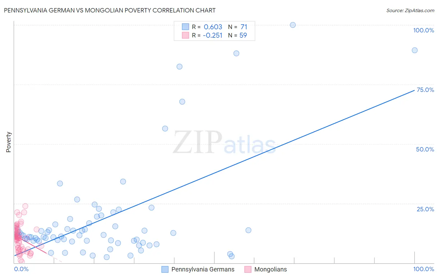 Pennsylvania German vs Mongolian Poverty