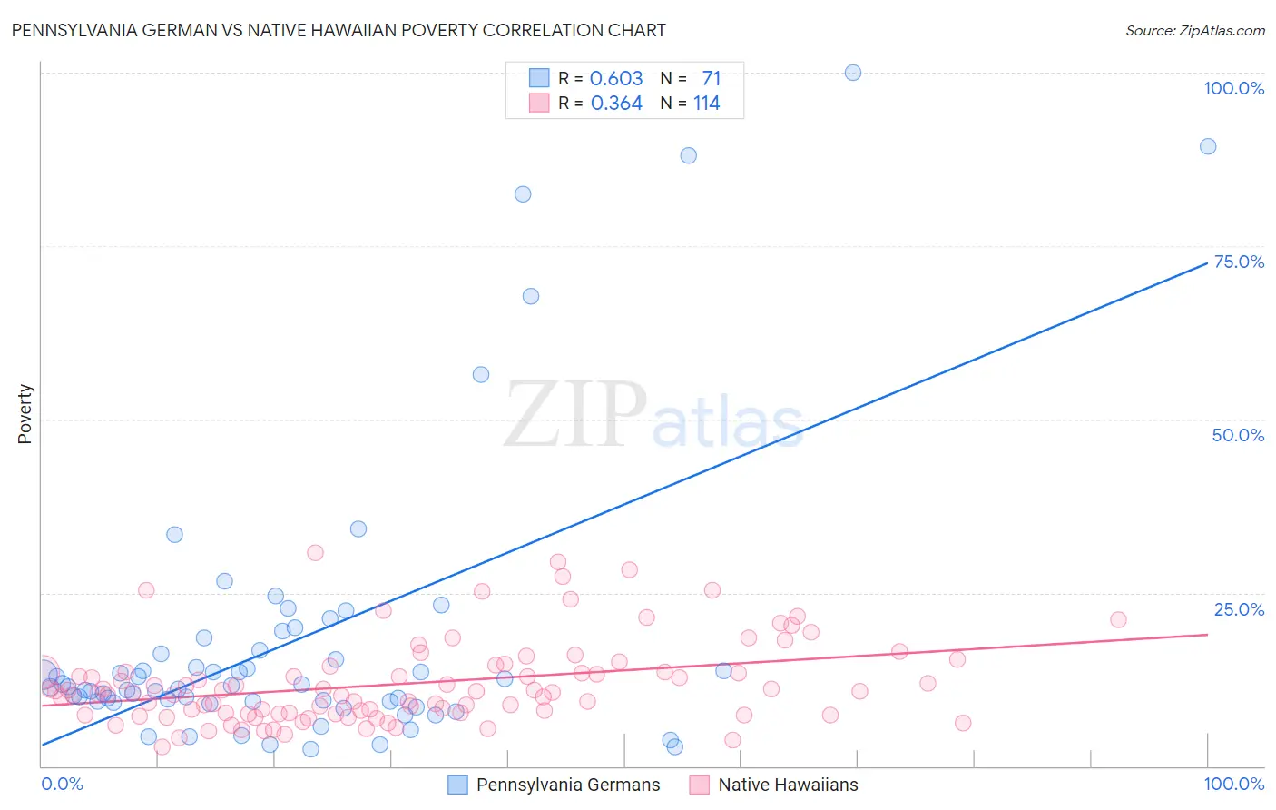 Pennsylvania German vs Native Hawaiian Poverty