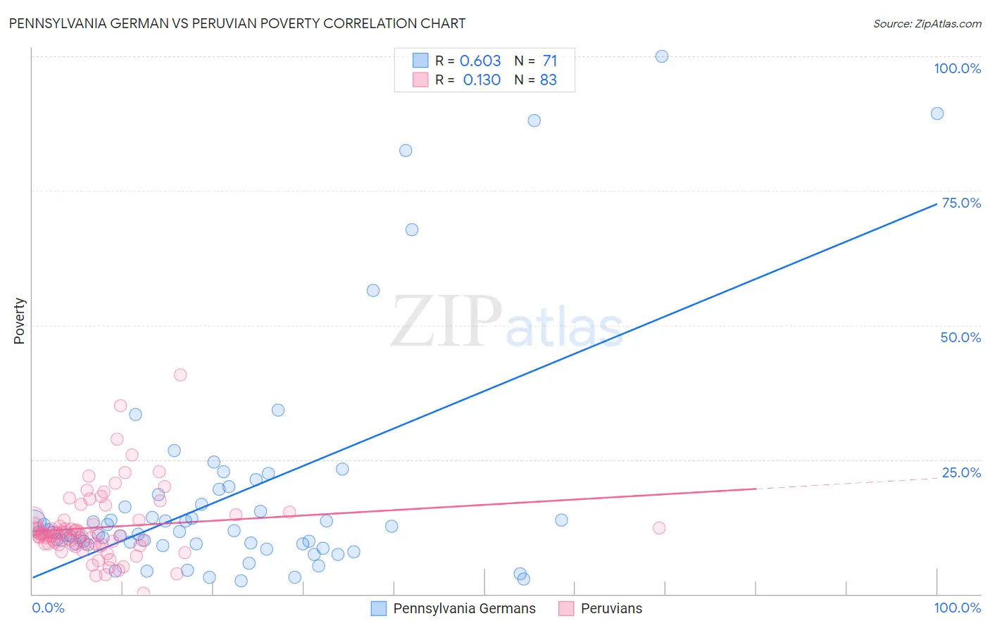 Pennsylvania German vs Peruvian Poverty