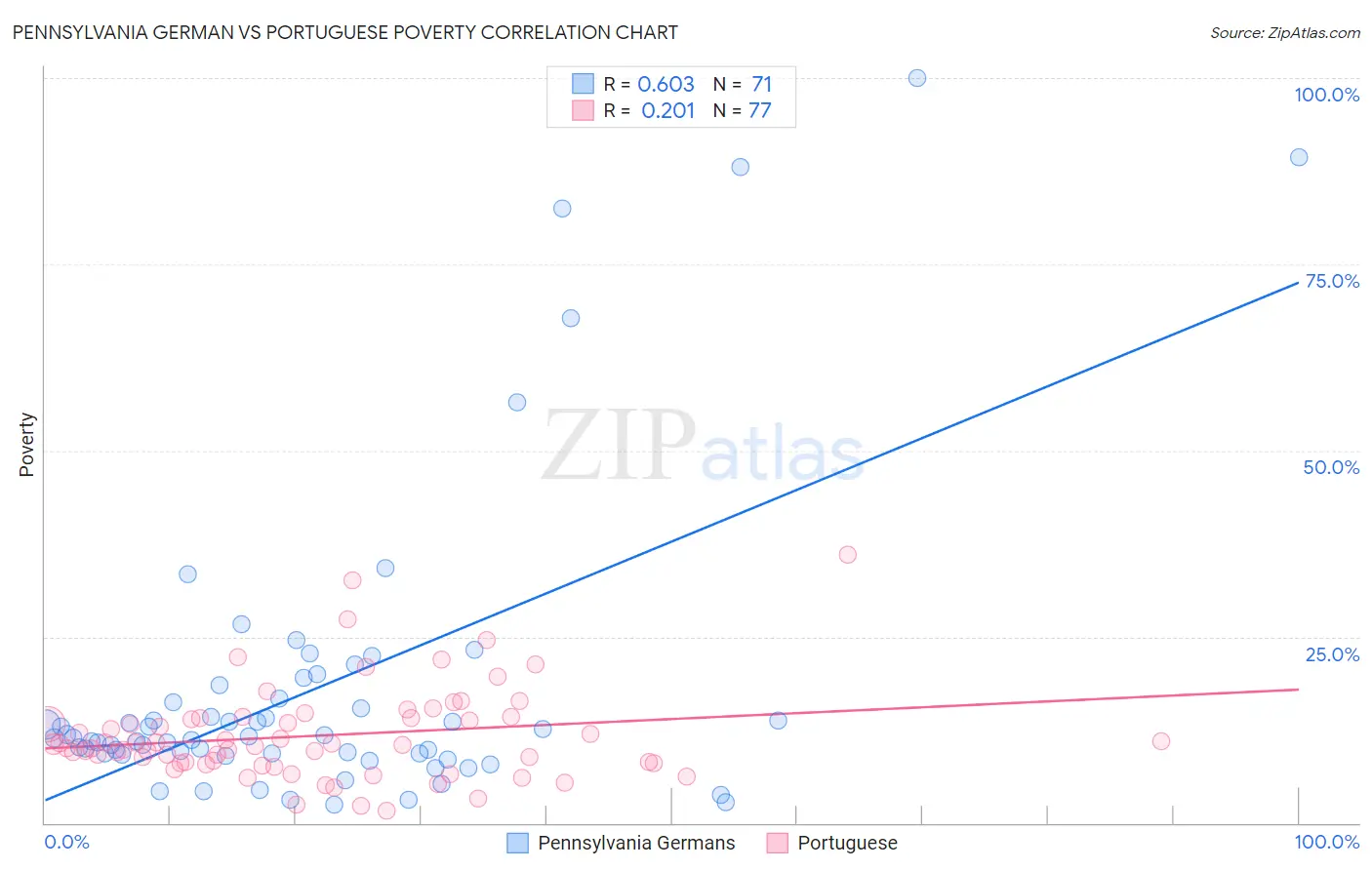 Pennsylvania German vs Portuguese Poverty