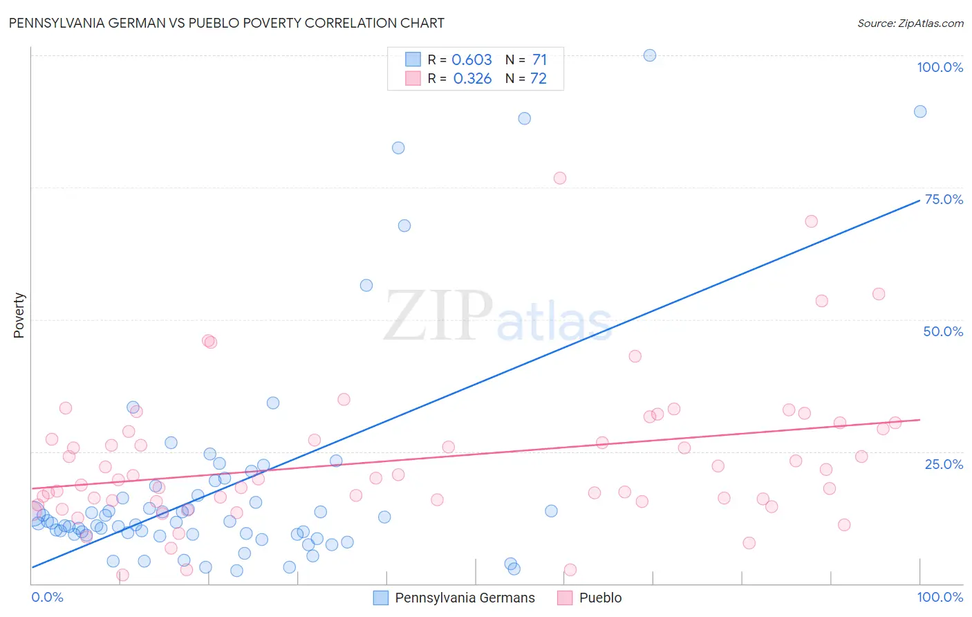 Pennsylvania German vs Pueblo Poverty