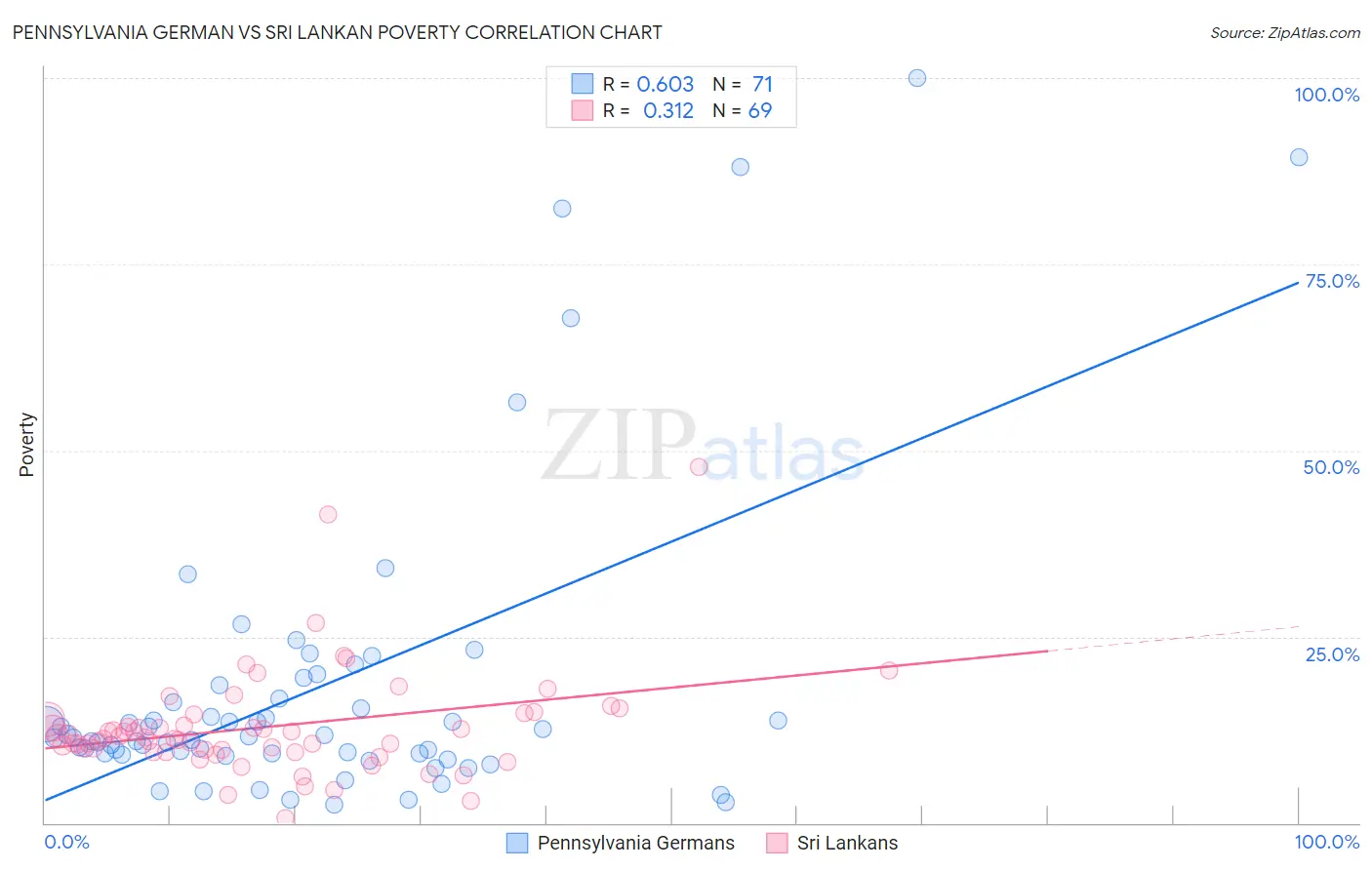 Pennsylvania German vs Sri Lankan Poverty