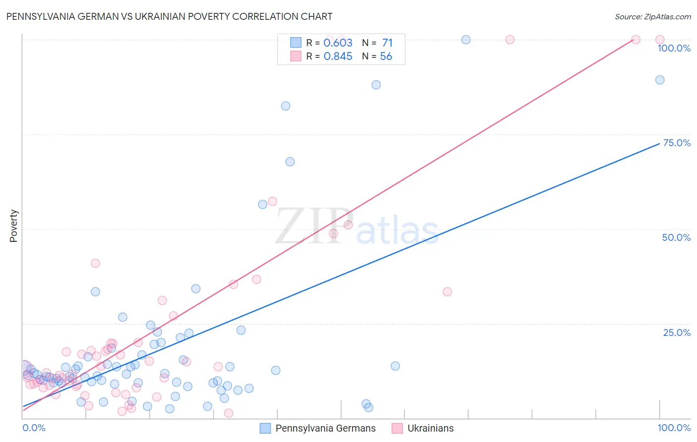 Pennsylvania German vs Ukrainian Poverty